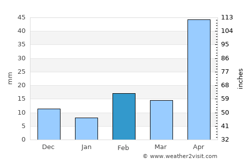 Bullsbrook average rain in February