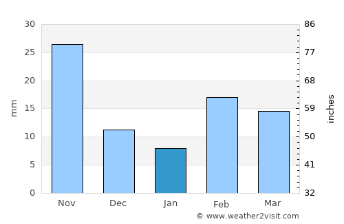 Bullsbrook average rain in January