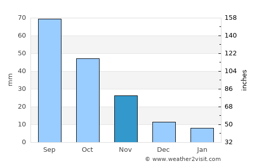 Bullsbrook average rain in November