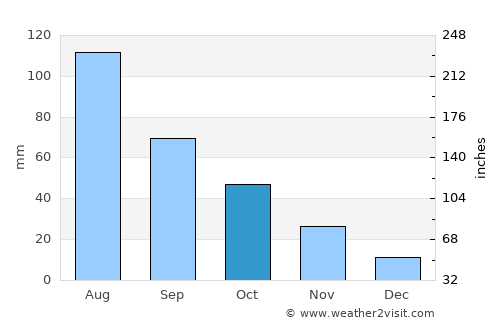 Bullsbrook average rain in October