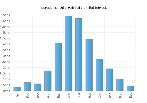 Bullsbrook monthly rainfall chart (inches)
