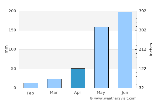 Bulnes average rain in April