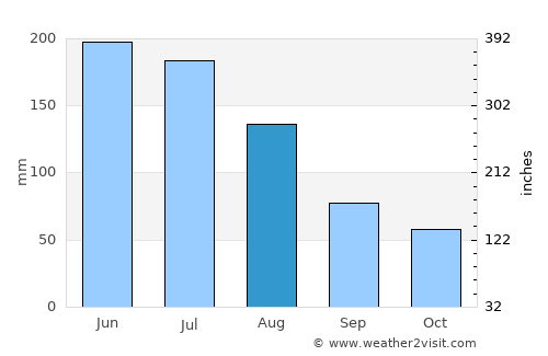 Bulnes average rain in August
