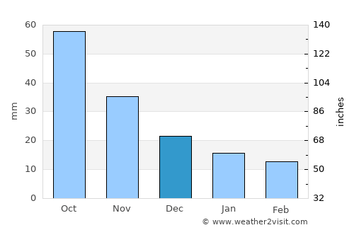 Bulnes average rain in December