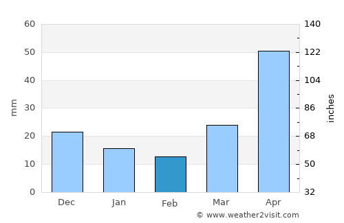 Bulnes average rain in February