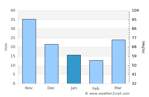 Bulnes average rain in January