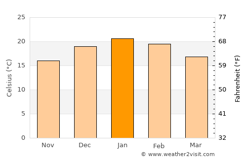 Bulnes average temperature in January