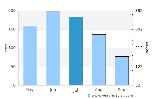 Bulnes average rain in July