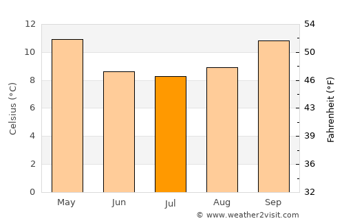 Bulnes average temperature in July