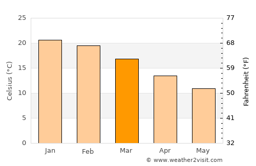 Bulnes average temperature in March