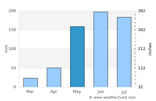Bulnes average rain in May