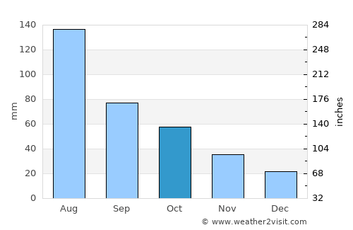 Bulnes average rain in October