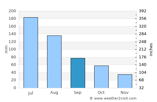 Bulnes average rain in September