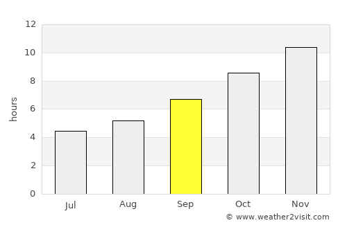 Bulnes average rain in September