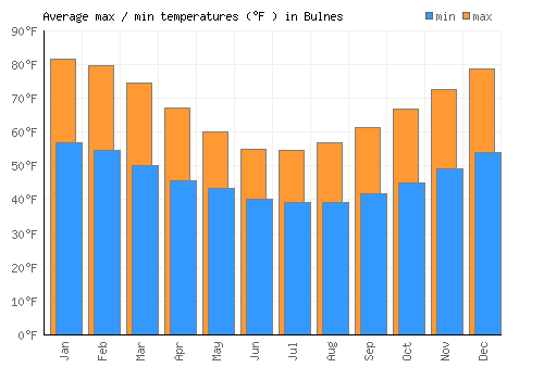 Bulnes average minimum / maximum temperatures (Fahrenheit)