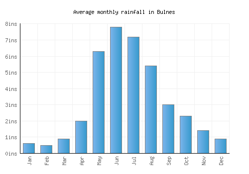 Bulnes monthly rainfall chart (inches)