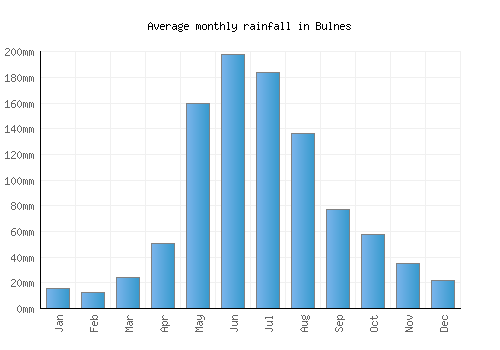 Bulnes monthly rainfall chart (mm)