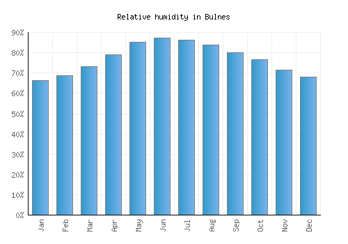 Bulnes relative humidity averages