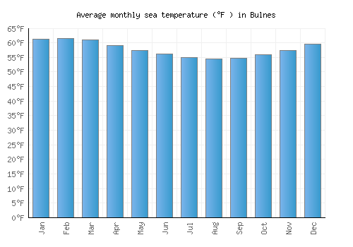 Bulnes average sea temperature chart (Fahrenheit)