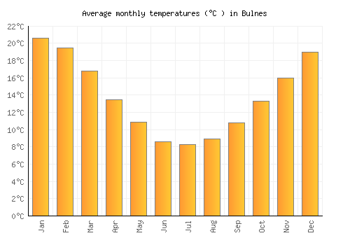 Bulnes average temperature chart (Celsius)