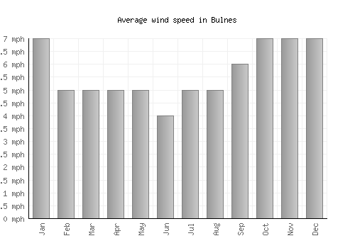 Bulnes average winspeed by month (mph)