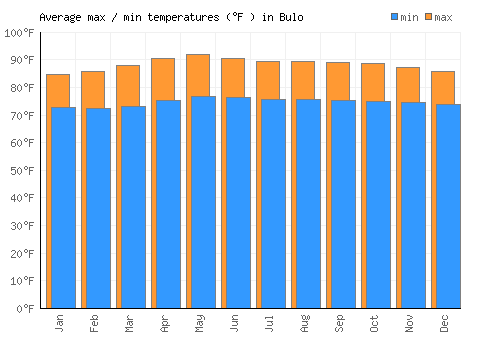 Bulo average minimum / maximum temperatures (Fahrenheit)