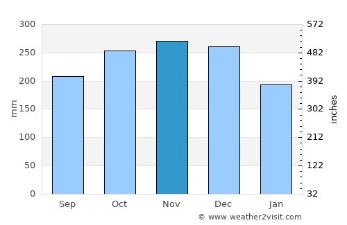Bulo average rain in November