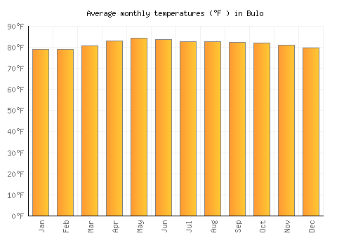 Bulo average temperature chart (Fahrenheit)