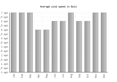 Bulo average winspeed by month (mph)