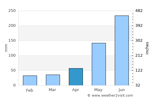 Bulod average rain in April