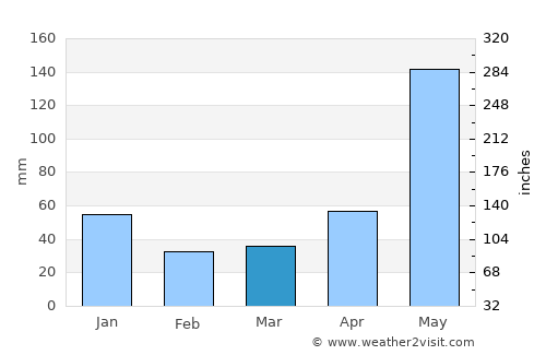 Bulod average rain in March