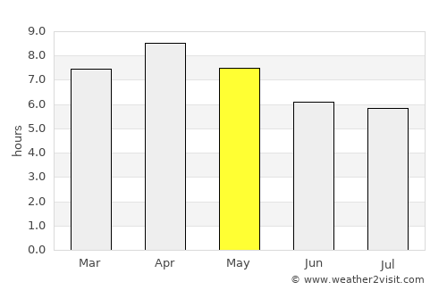 Bulod average rain in May
