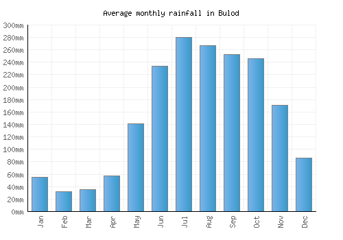 Bulod monthly rainfall chart (mm)