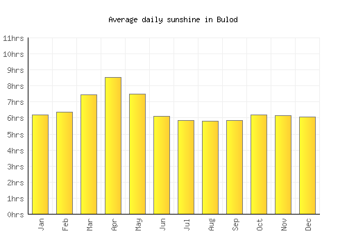 Bulod average daily sunshine chart