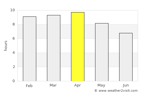 Bulog average rain in April