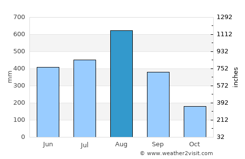 Bulog average rain in August