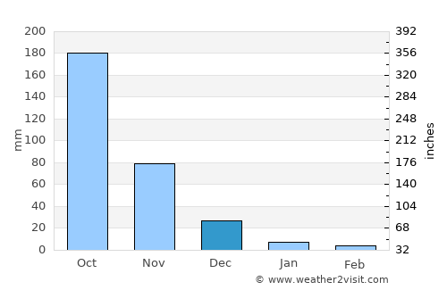 Bulog average rain in December