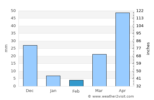 Bulog average rain in February
