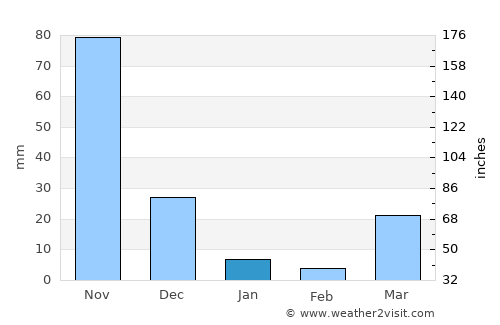 Bulog average rain in January