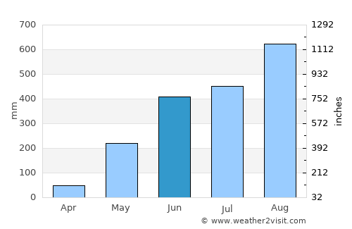 Bulog average rain in June