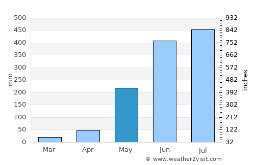 Bulog average rain in May