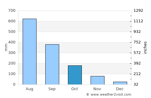 Bulog average rain in October