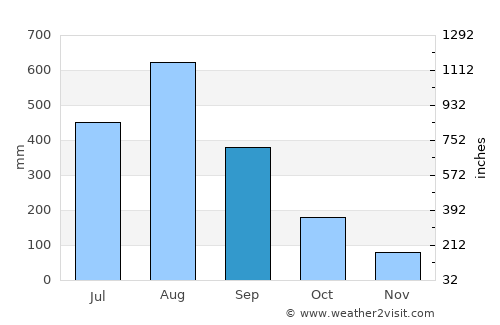 Bulog average rain in September