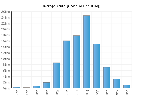 Bulog monthly rainfall chart (inches)