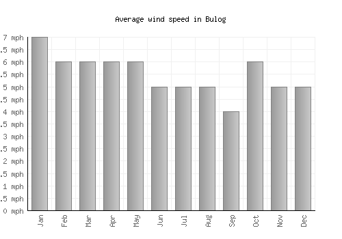 Bulog average winspeed by month (mph)