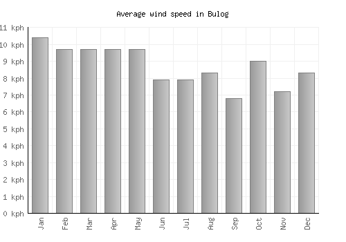 Bulog average winspeed by month (km/h)