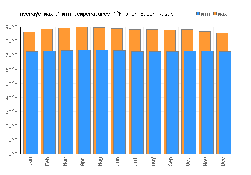 Buloh Kasap average minimum / maximum temperatures (Fahrenheit)
