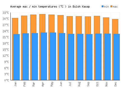 Buloh Kasap average minimum / maximum temperatures (Celsius)