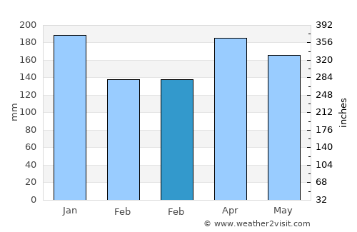 Buloh Kasap average rain in February