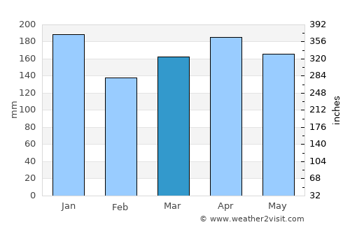 Buloh Kasap average rain in March